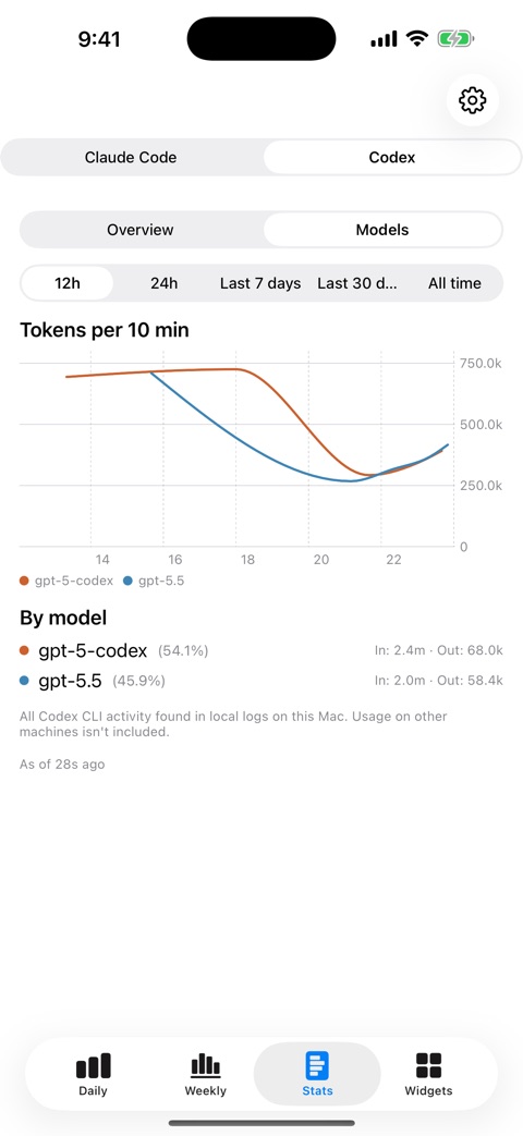 Stats Models view with the Codex provider selected, showing tokens per 10 minutes by model